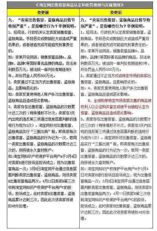 淘宝，售假规则，扣48分
