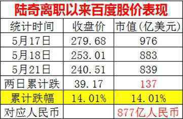 陆奇离职，百度，市值