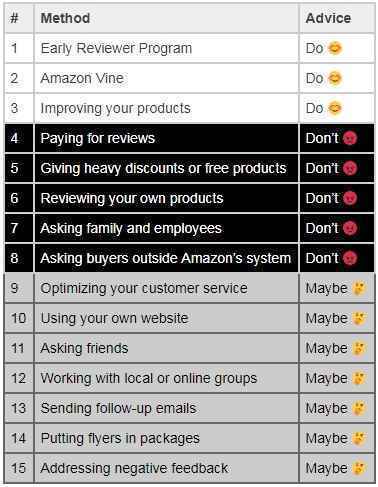 亚马逊，Review政策